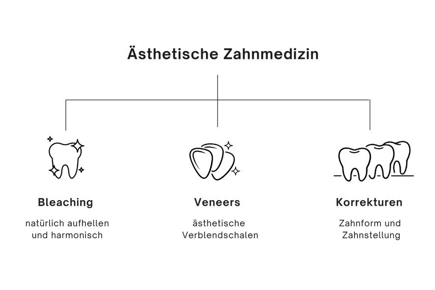 Leistungen innerhalb des Themas Ästhetische Zahnmedizin