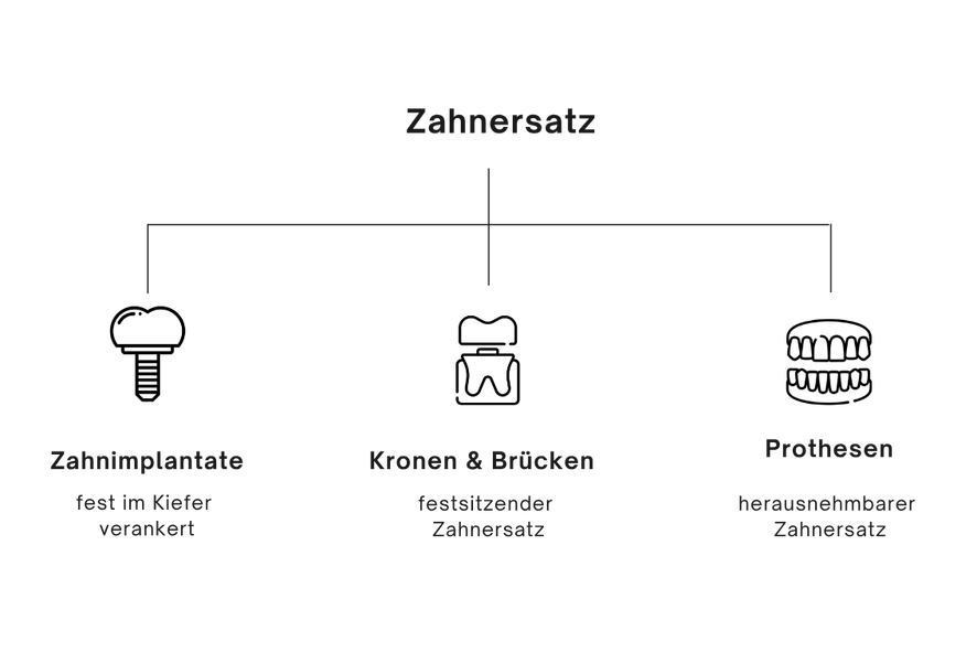Leistungen innerhalb des Themas Zahnersatz