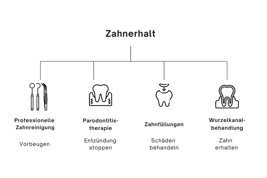 Leistungen innerhalb des Themas Zahnerhalt